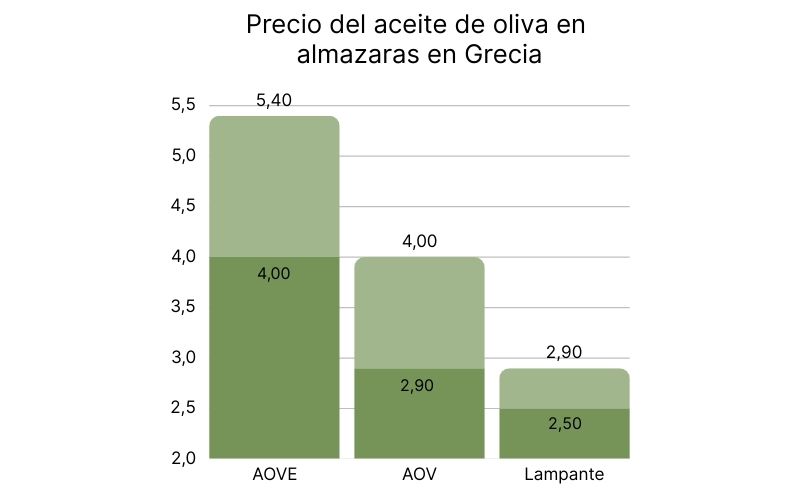 Precios del aceite de oliva en almazaras en Grecia.jpg